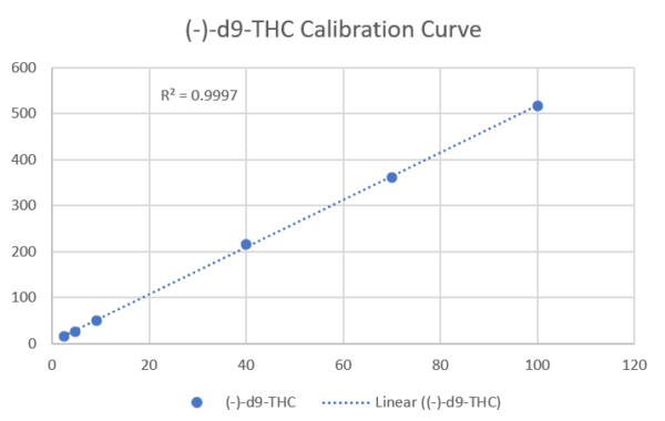 Cannabis Testing Simplified HPLC Analyzer THC Calibration Curve
