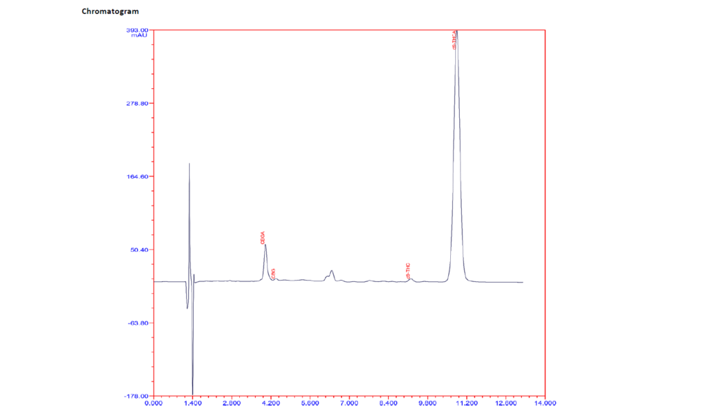 Mozzarella Strain THC chromatogram Cannabis Testing Simplified